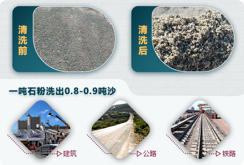 洗石粉掙錢嗎？用哪種洗砂機產(chǎn)量高？